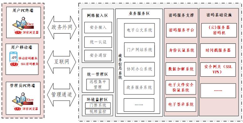 海泰方圆政务信息系统密码应用解决方案 筑牢政务业务与数据安全防线